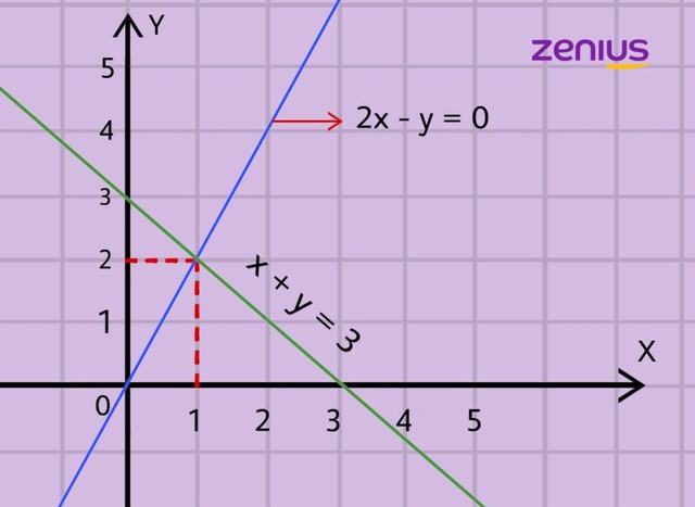 Grafik penyelesaian sistem persamaan linear dua variabel. Foto: Zenius