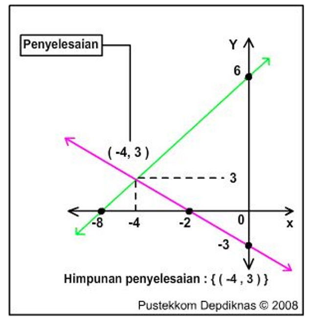 Mengenal Metode Grafik Dan Contoh Soal Penyelesaian SPLDV | Kumparan.com