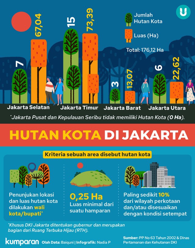 Infografik Hutan Kota di DKI Jakarta. Foto: kumparan