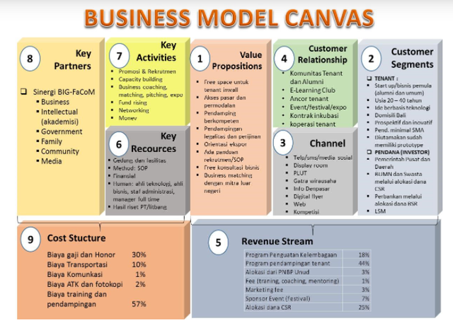 Ilustrasi Business Model Canvas. Sumber: inbis.unud.ac.id
