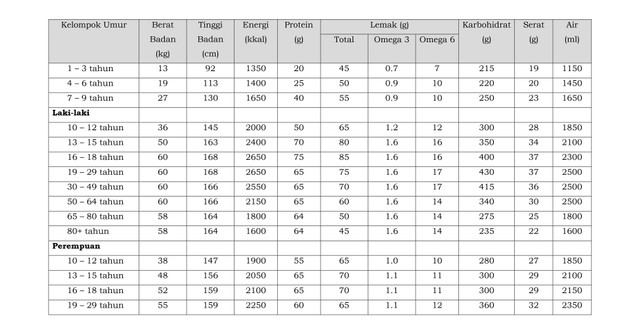 Tabel Angka Kecukupan Gizi Homecare24 4158