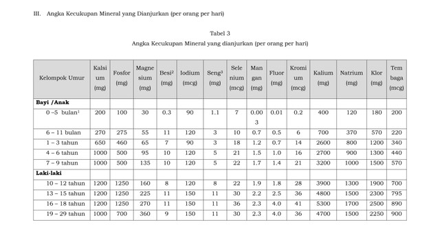 Angka Kecukupan Gizi: Pengertian, Tabel, Dan Cara Menghitung | Kumparan.com