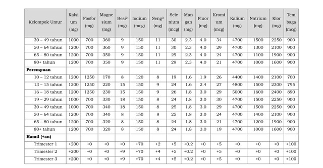 Angka Kecukupan Gizi: Pengertian, Tabel, Dan Cara Menghitung | Kumparan.com