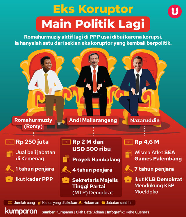 Infografik Eks Koruptor Main Politik Lagi. Foto: Tim Kreatif kumparan