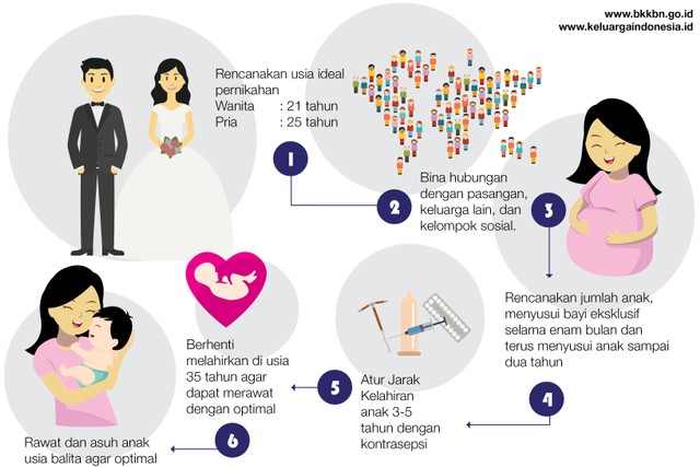 Perencanaan Membangun Keluarga (pic by BKKBN)