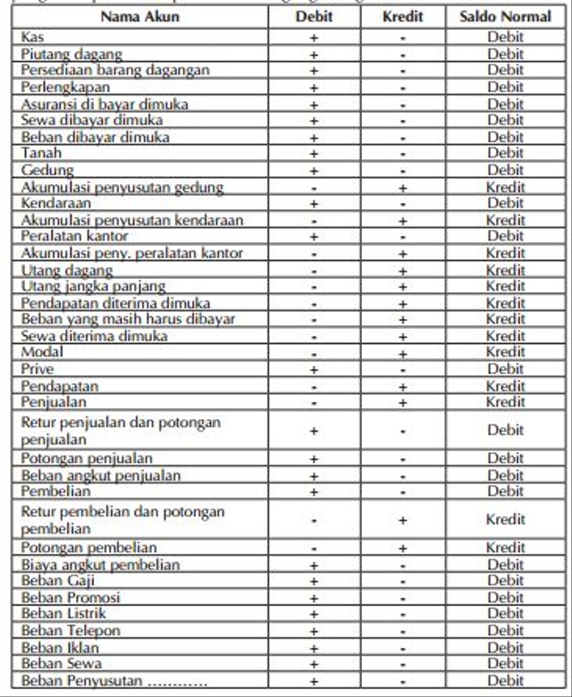 Neraca Saldo: Definisi, Jenis, Dan Cara Menyusunnya | Kumparan.com