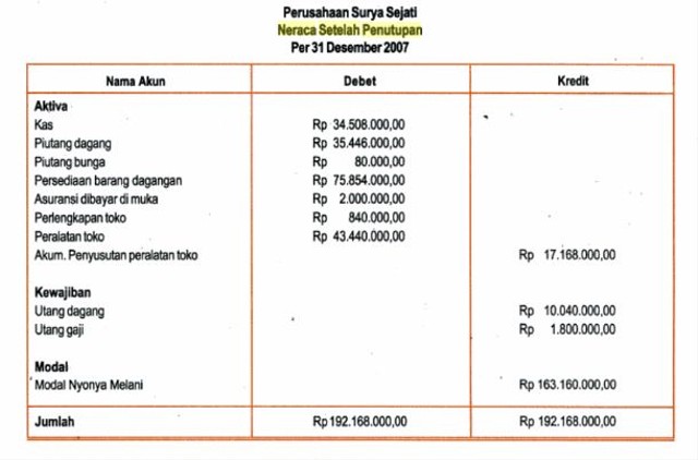 Neraca Saldo: Definisi, Jenis, Dan Cara Menyusunnya | Kumparan.com