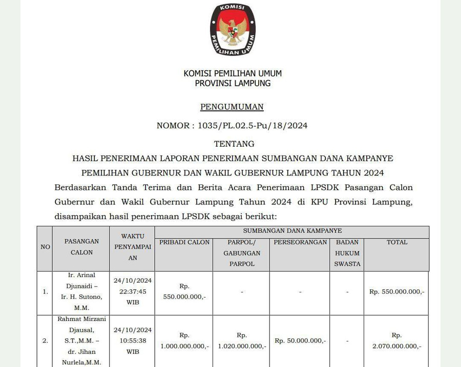 Ardjuno dan Mirza-Jihan Laporkan Dana Kampanye, Ini Rinciannya - kumparan.com