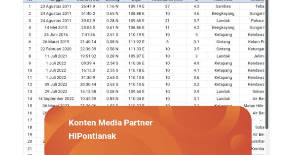 BMKG Catat Telah Terjadi 31 Kali Gempa di Kalbar Sejak Tahun 2011