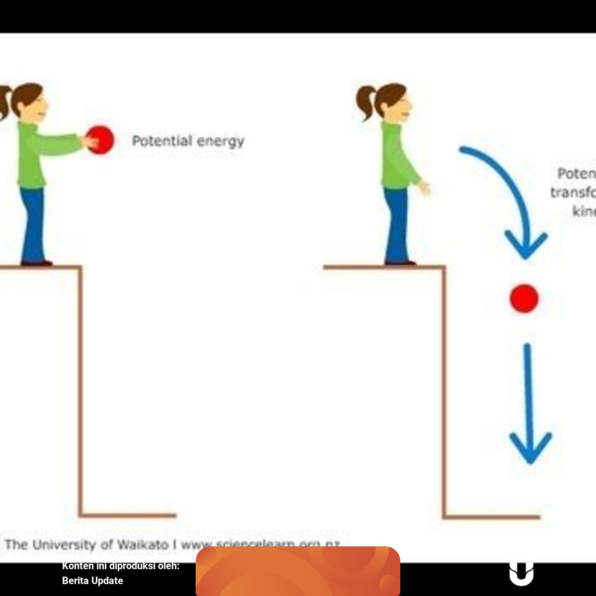 Energi Potensial Hanya Dimiliki Oleh Benda Yang Berada Di Ketinggian Tertentu Kumparan Com