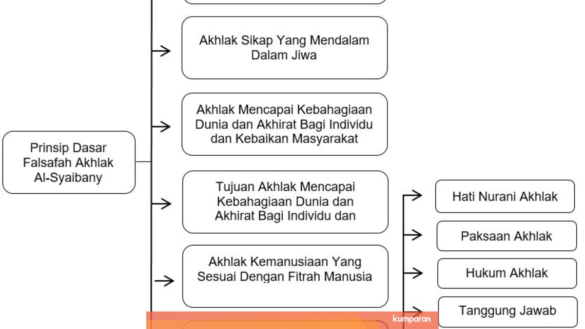 Prinsip Dasar Falsafah Akhlak Al Syaibany Dan Implikasinya Dalam Pendidikan Kumparan Com