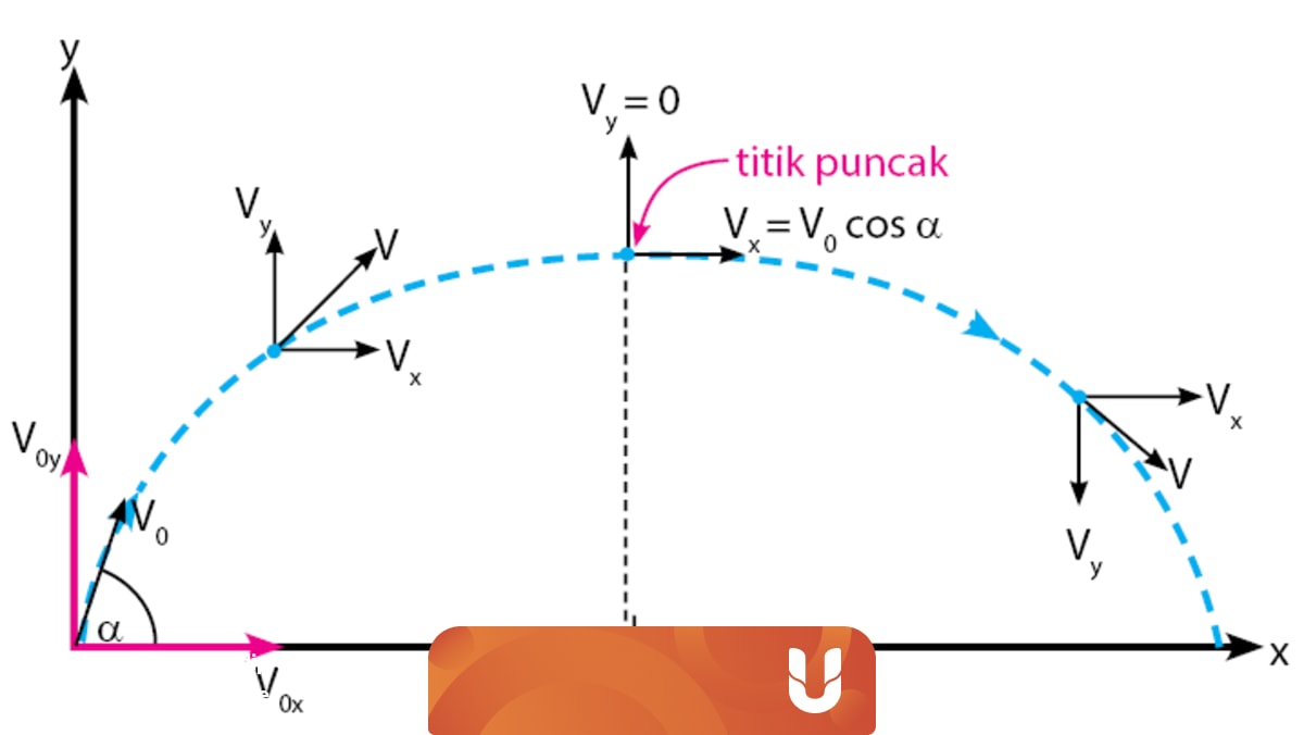 Gerak Parabola Rumus Menghitung Dan Contoh Soalnya Kumparan Com