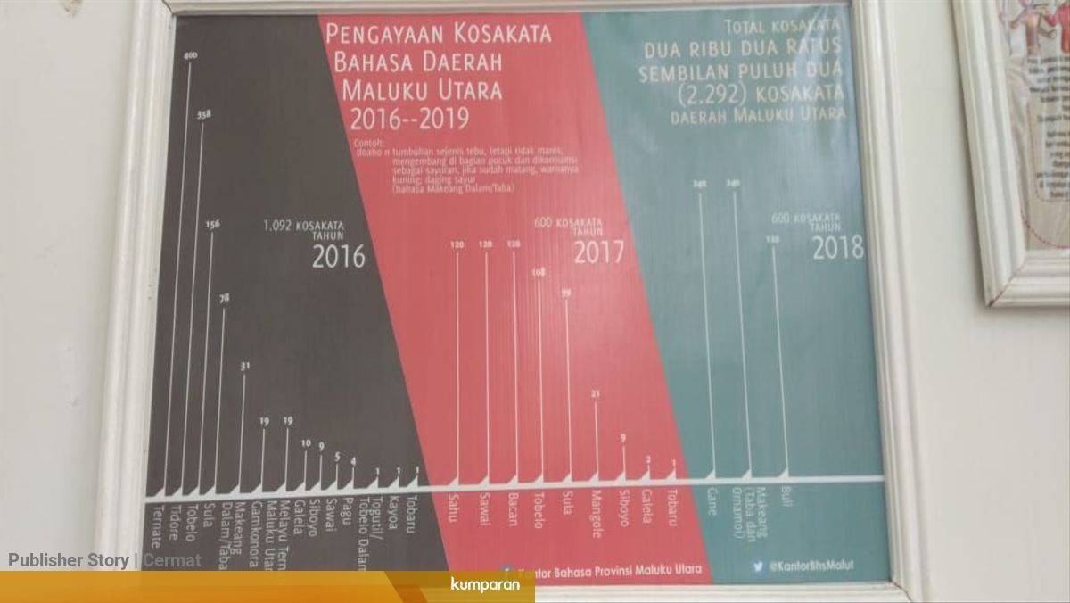 Enam Kosakata Malut Masuk Kbbi Kumparan Com