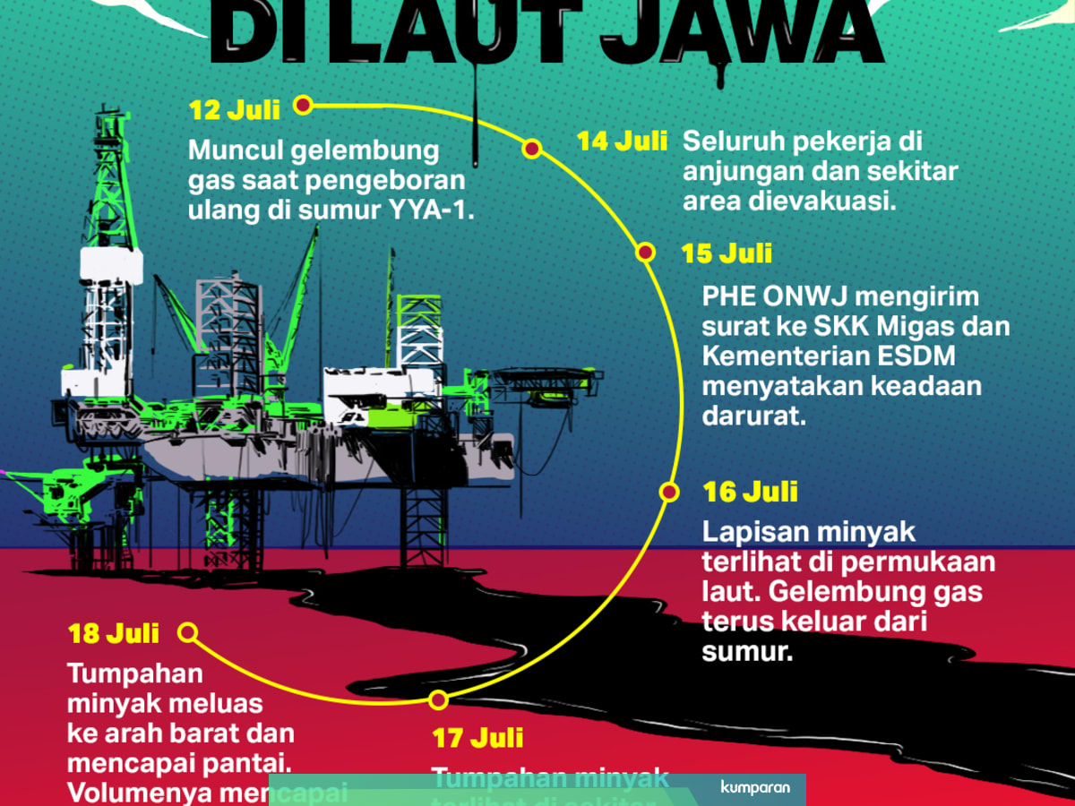 Kronologi Tumpahan Minyak Di Laut Jawa Kumparan Com
