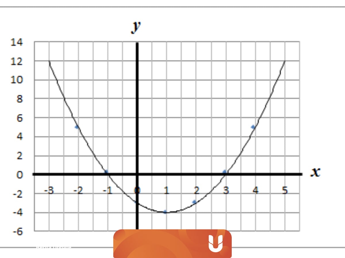 Grafik Fungsi Kuadrat Dan Mengenal Jenis Jenisnya Kumparan Com