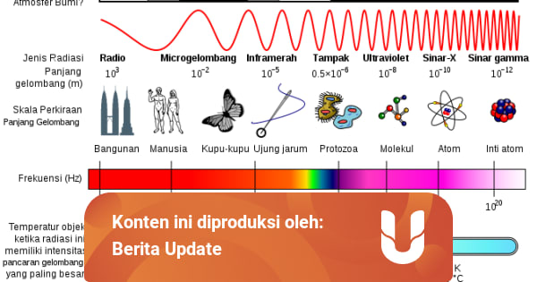 Spektrum Gelombang Elektromagnetik Berguna Bagi Kehidupan Simak Ulasannya Kumparan Com